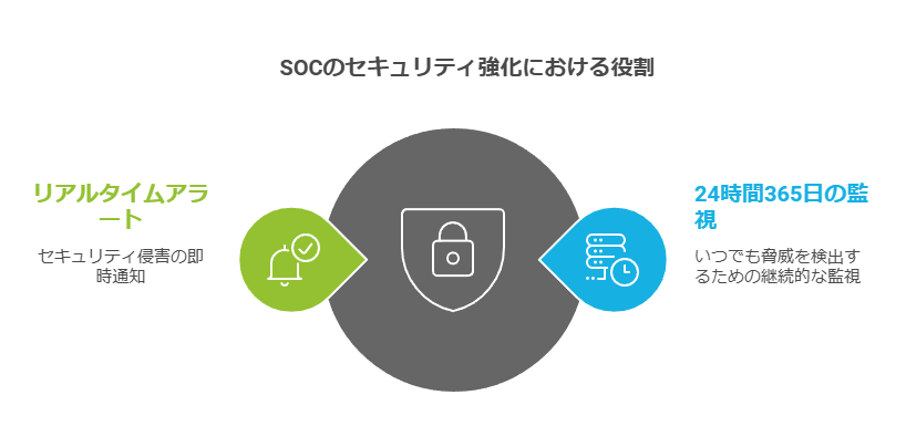 SOCのセキュリティ強化における役割　リアルタイムアラート　24時間365日の監視