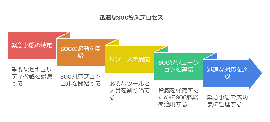 迅速なSOC導入プロセス