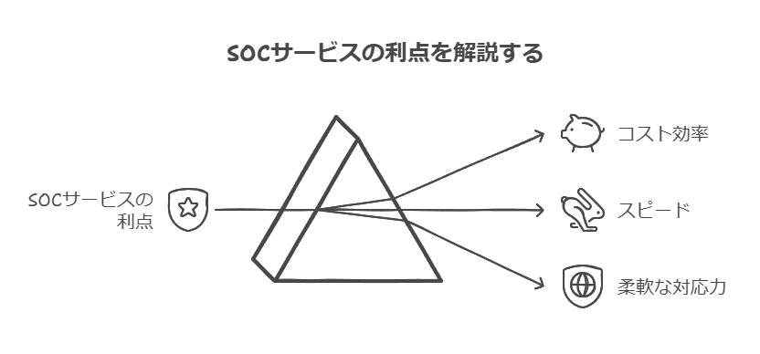 SOCサービスの利点を解説する