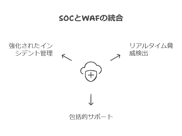 SOCとWAFの統合