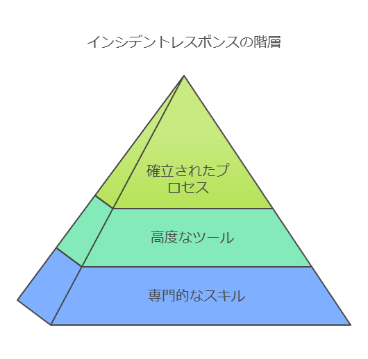 インシデントレスポンスの階層