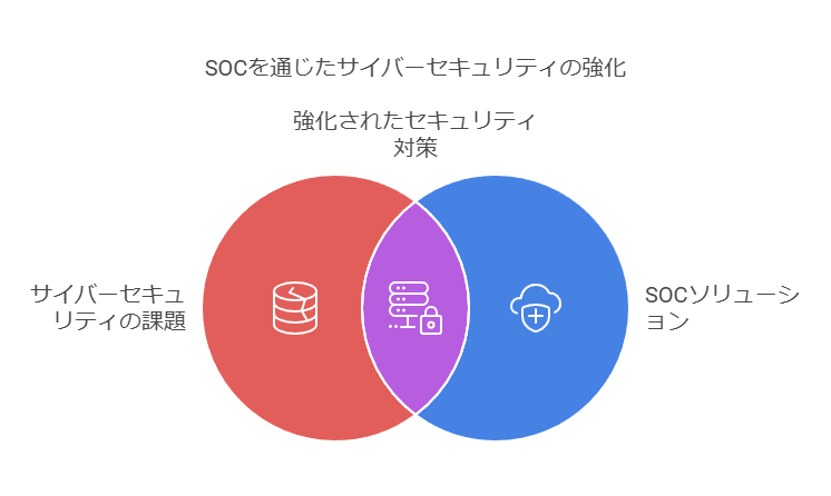 SOCを通じたサイバーセキュリティの強化　サイバーセキュリティの課題　SOCソリューション