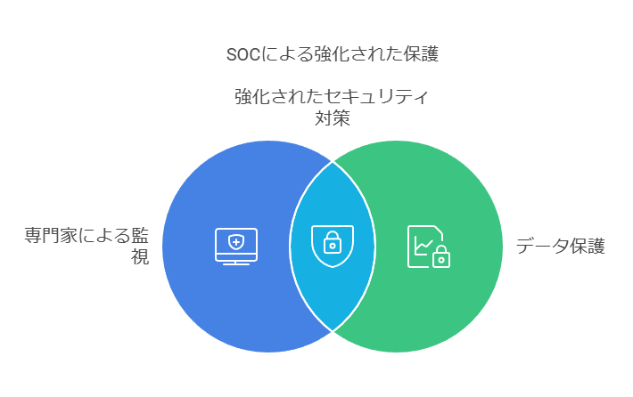 SOCによる強化された保護　専門家による監視　データ保護