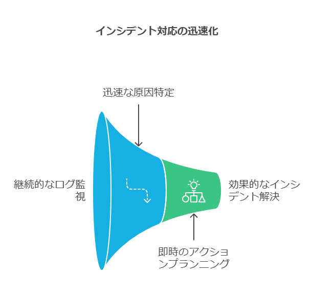 インシデント対応の迅速化