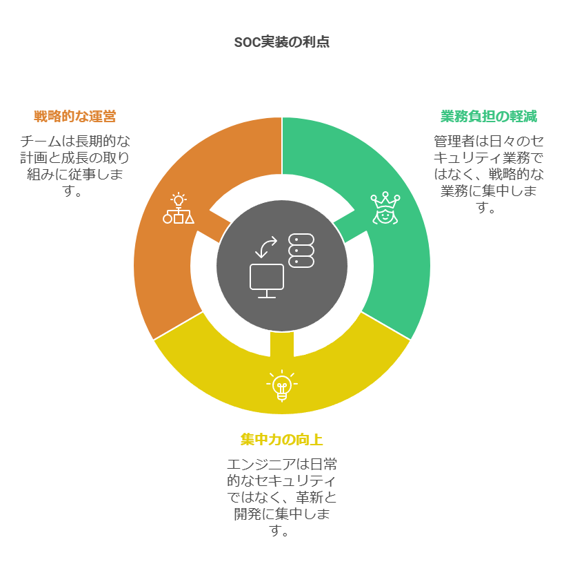 SOC実装の利点　業務負担の軽減　集中力の向上　戦略的な運営