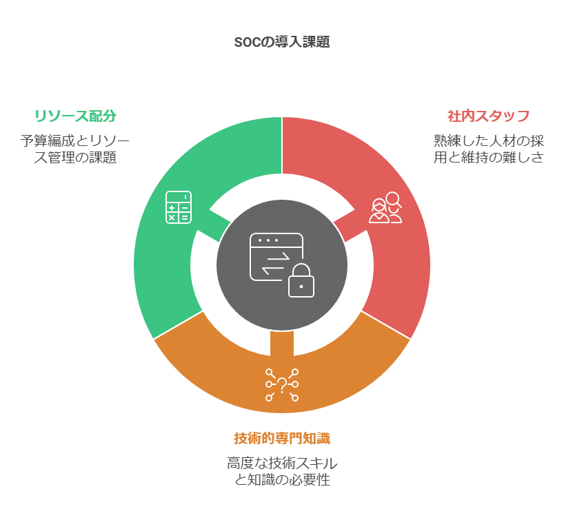 SOCの導入課題　社内スタッフ　技術的専門知識　リソース配分