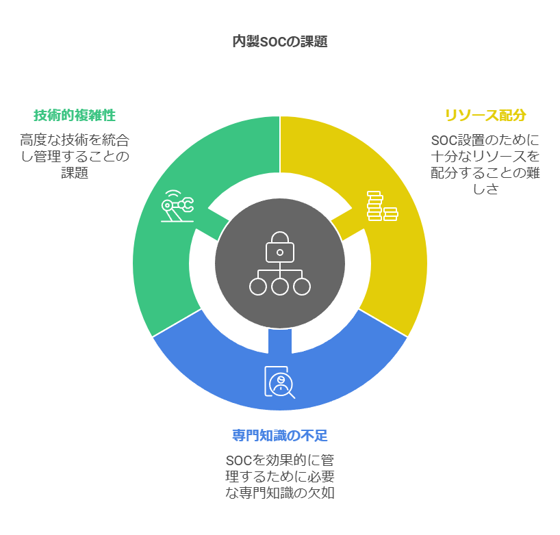 内製SOCの課題　リソース配分　専門知識の不足　技術的複雑性