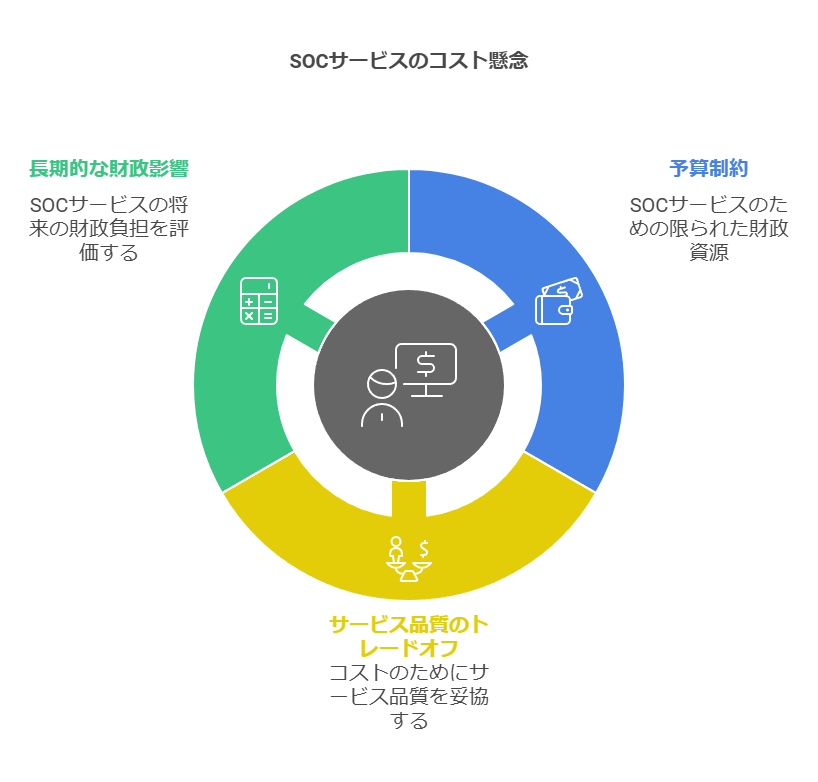 SOCサービスのコスト懸念　長期的な財政影響　予算制約　サービス品質のトレードオフ