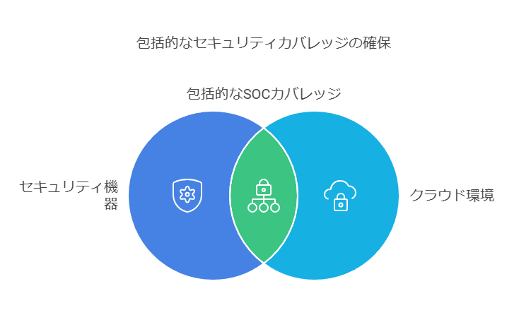 包括的なセキュリティカバレッジの確保　セキュリティ機器　クラウド環境