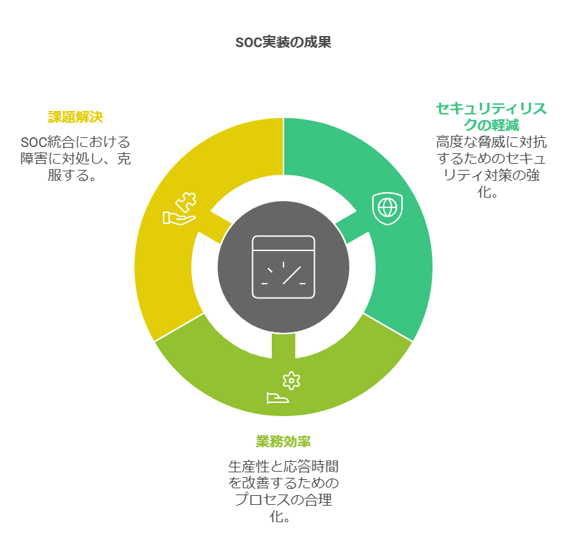 SOC実装の成果　課題解決　業務効率　セキュリティリスクの軽減