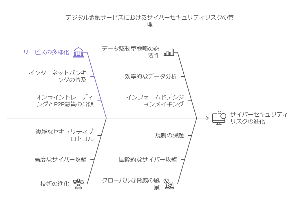 デジタル金融サービスにおけるサイバーセキュリティリスクの管理