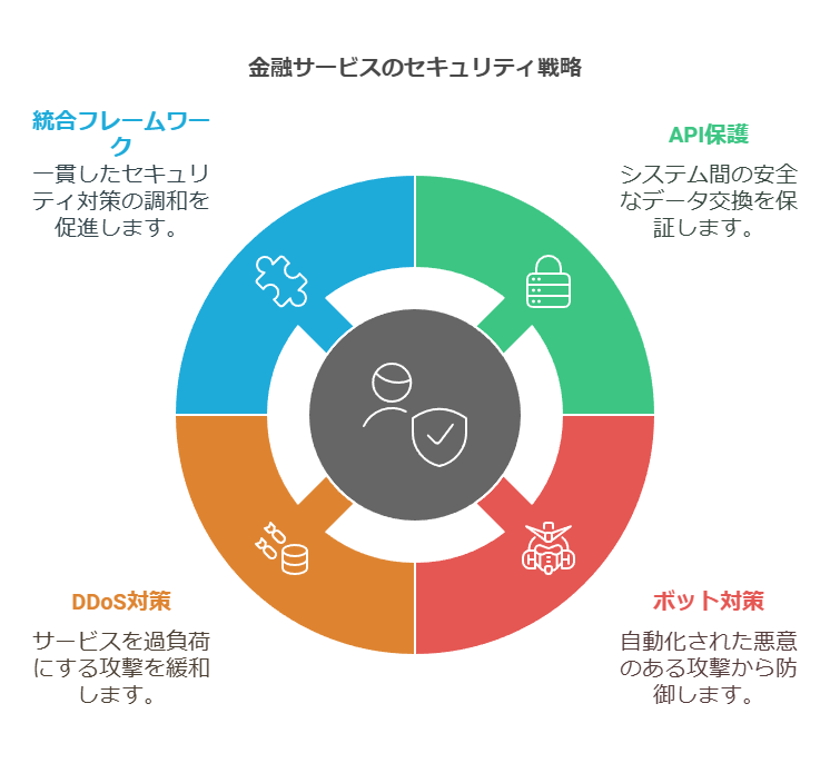 金融サービスのセキュリティ戦略