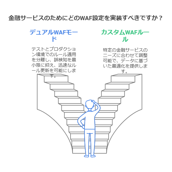 金融サービスのためにどのWAF設定を実装すべきですか？