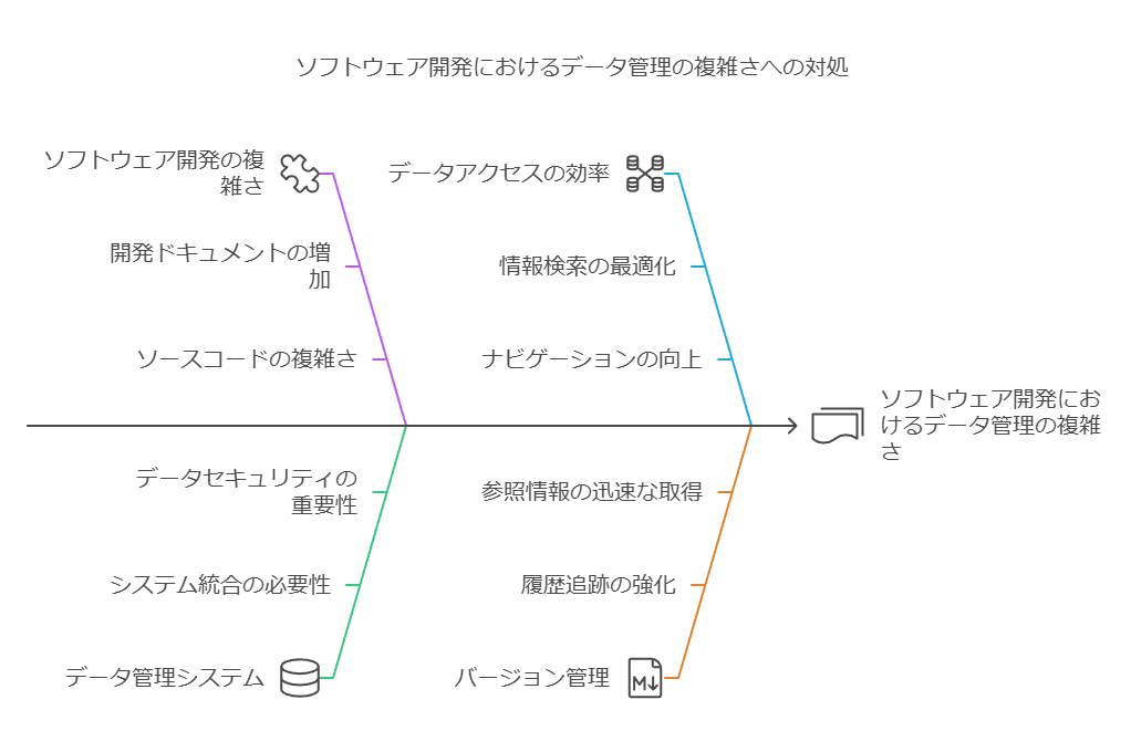 ソフトウェア開発におけるデータ管理の複雑さへの対処