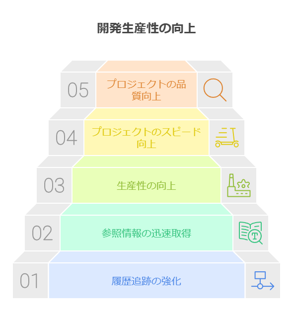 開発生産性の向上