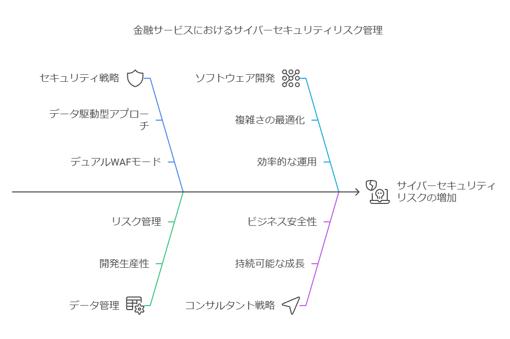 金融サービスにおけるサイバーセキュリティ管理