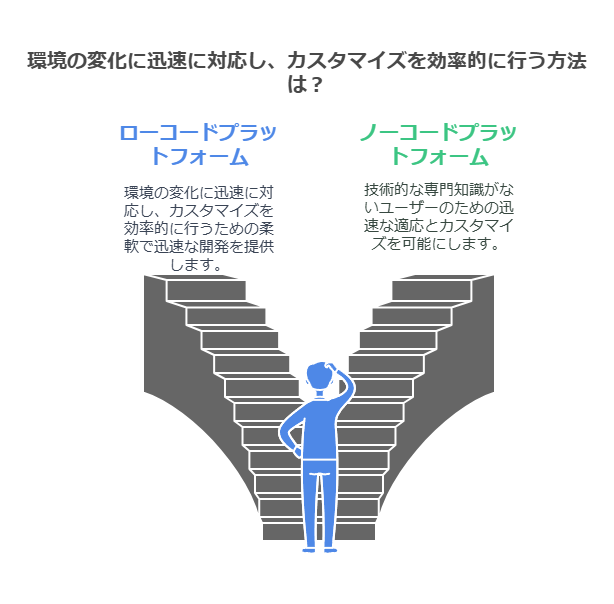 環境の変化に迅速に対応し、カスタマイズを効率的に行う方法は？