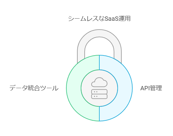 シームレスなSaaS運用