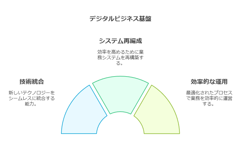 デジタルビジネス基盤　技術統合　システム再編成　効率的な運用