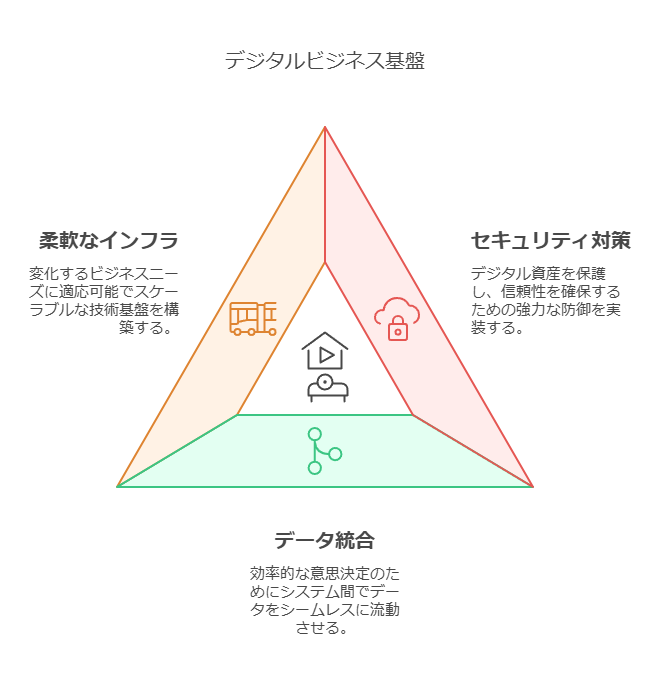 デジタルビジネス基盤　柔軟なインフラ　セキュリティ対策　データ統合