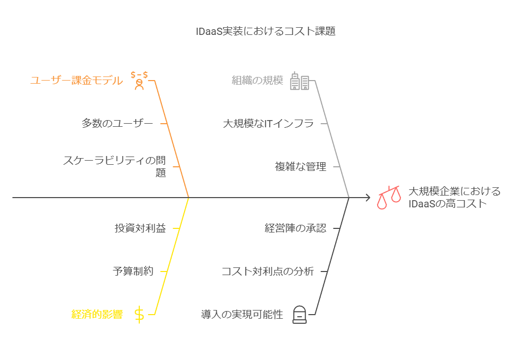 IDaaS実装におけるコスト課題