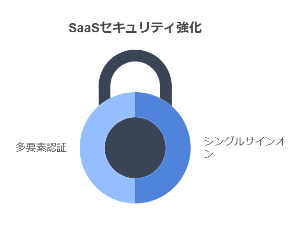 SaaSセキュリティ強化　多要素認証　シングルサインオン