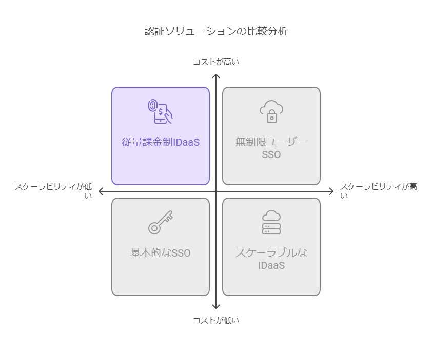 認証ソリューションの比較分析