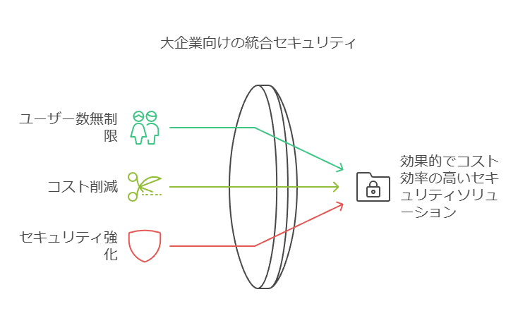 大企業向けの統合セキュリティ