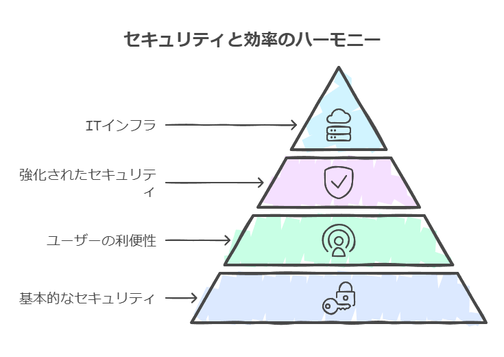 セキュリティ強化と効率のハーモニー