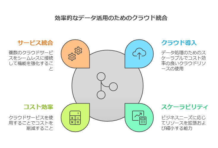 効率的なデータ活用のためのクラウド統合