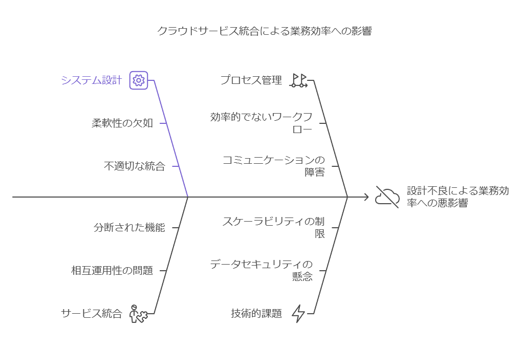 クラウドサービス統合による業務効率への影響