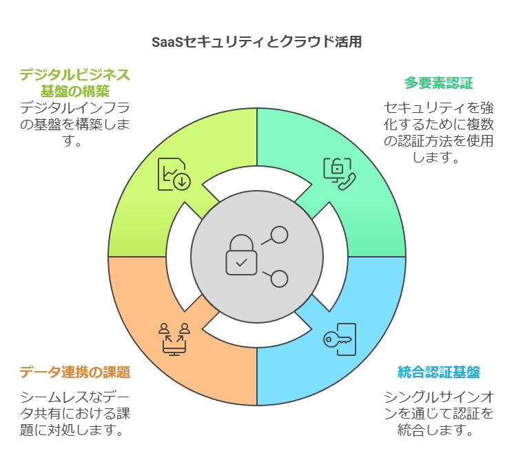 SaaSセキュリティとクラウド活用