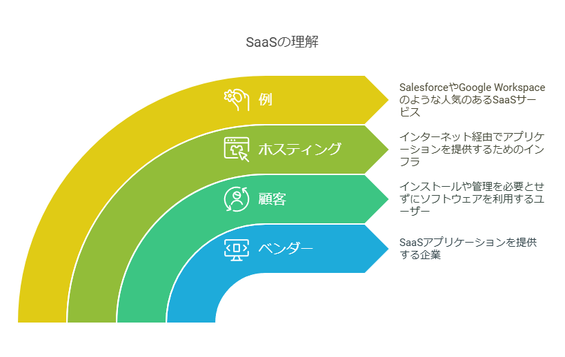 SaaSの理解