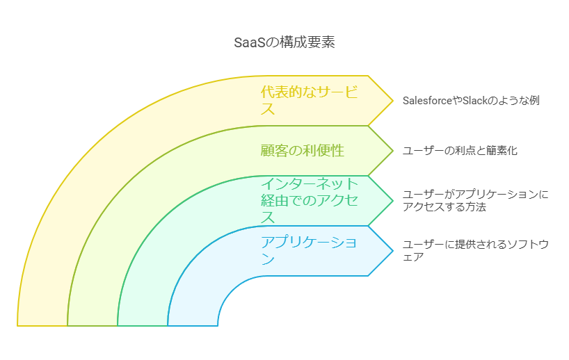 SaaSの構成要素