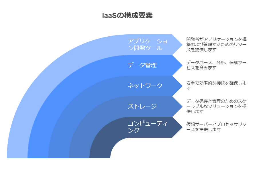 IaaSの構成要素