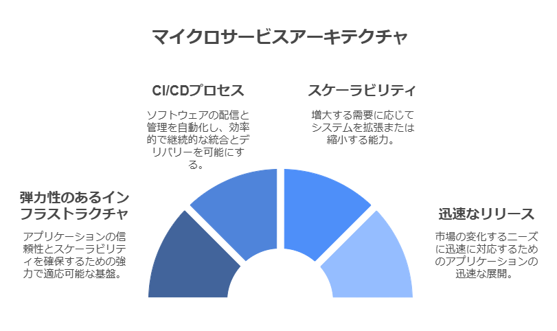 マイクロサービスアーキテクチャ