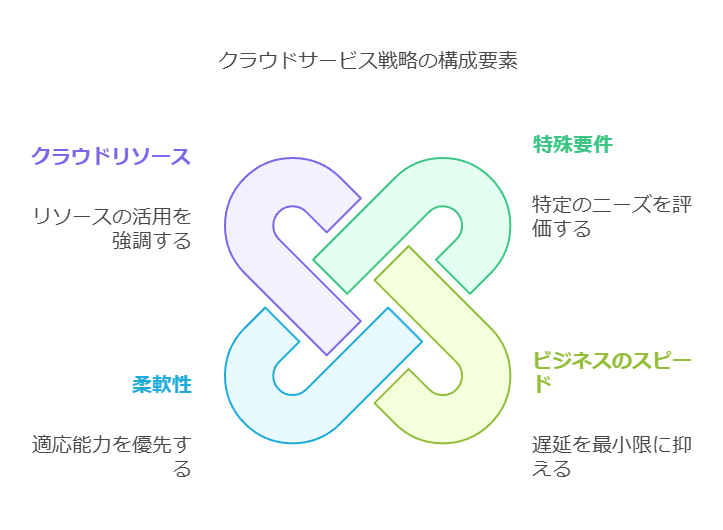 クラウドサービス戦略の構成要素　特殊要件　クラウドリソース　柔軟性　ビジネススピード