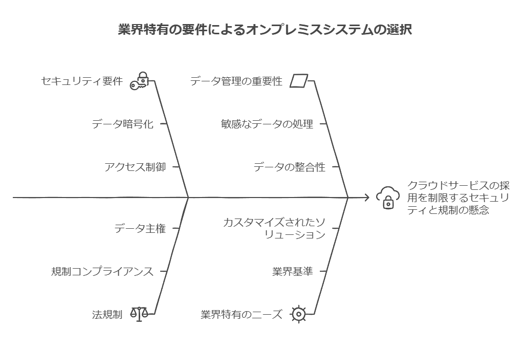 業界特有の要件によるオンプレミスシステムの選択