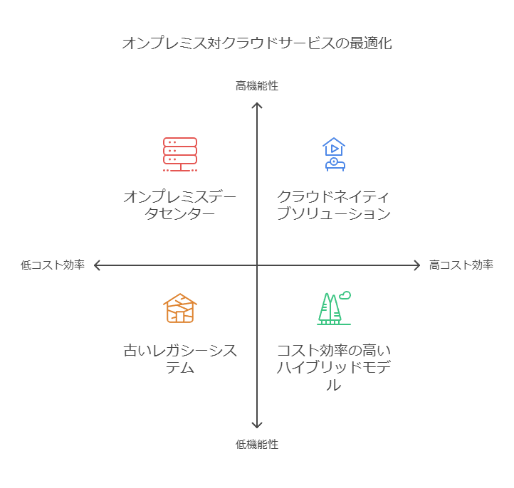 オンプレミス対クラウドサービスの最適化