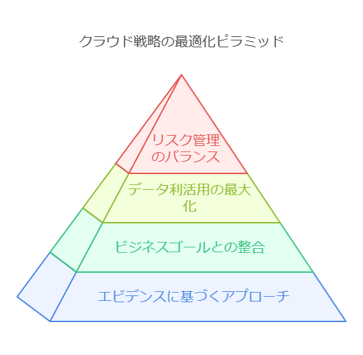 クラウド戦略の最適化ピラミッド