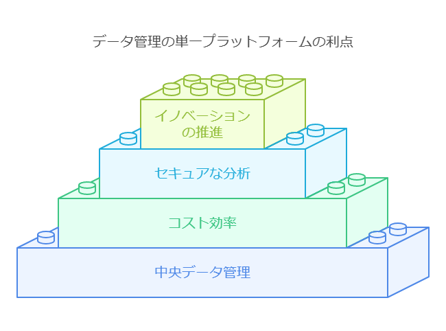 データ管理の単一プラットフォームの利点