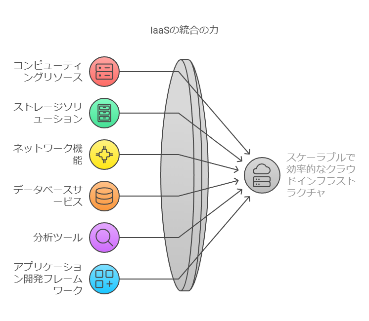 IaaSの統合の力