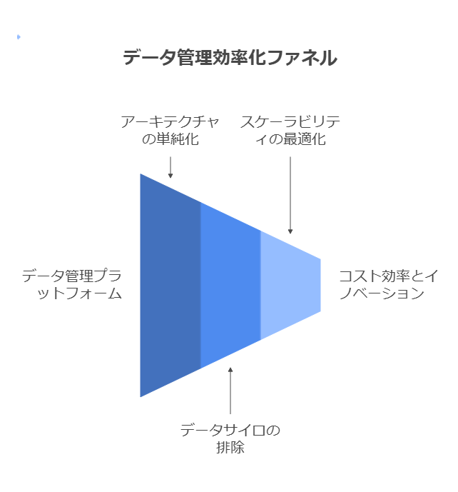 データ管理効率化ファネル