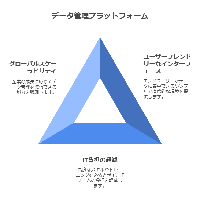 データ管理プラットフォーム　ユーザーフレンドリーなインターフェース　IT負担の軽減　グローバルスケーラビリティ