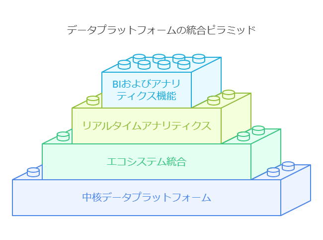 データプラットフォームの統合ピラミッド