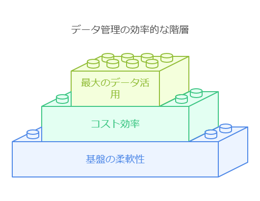 データ菅野の効率的な階層