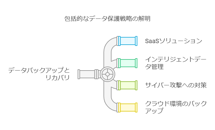 包括的データ保護戦略の解明