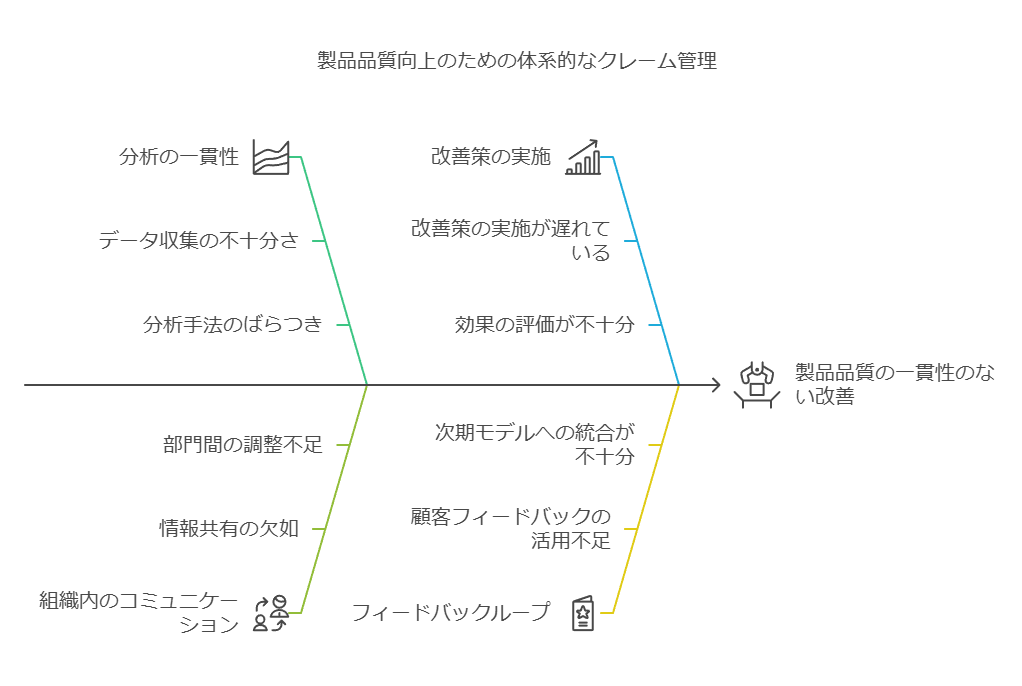 製品品質向上のための体系的なクレーム管理