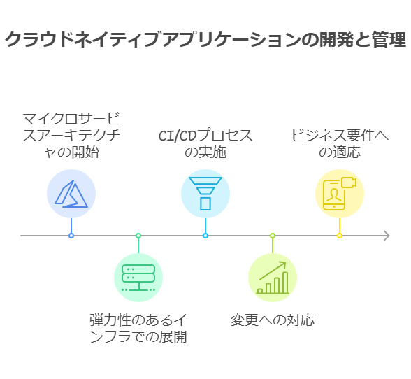 クラウドネイティブアプリケーションの開発と管理