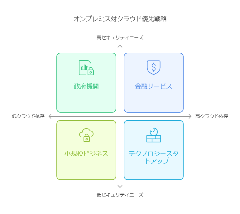 オンプレミス対クラウド優先戦略